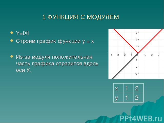 1 ФУНКЦИЯ С МОДУЛЕМ Y=lXl Строим график функции у = x Из-за модуля положительная часть графика отразится вдоль оси У. x 1 2 y 1 2