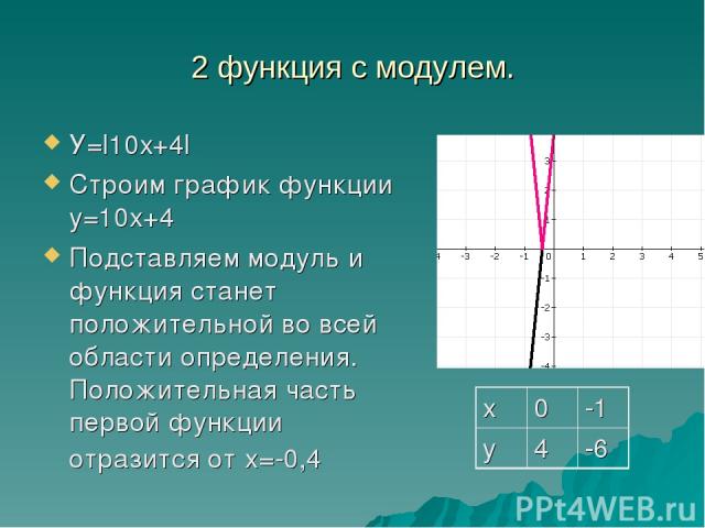 2 функция с модулем. У=l10х+4l Строим график функции у=10х+4 Подставляем модуль и функция станет положительной во всей области определения. Положительная часть первой функции отразится от х=-0,4 х 0 -1 у 4 -6