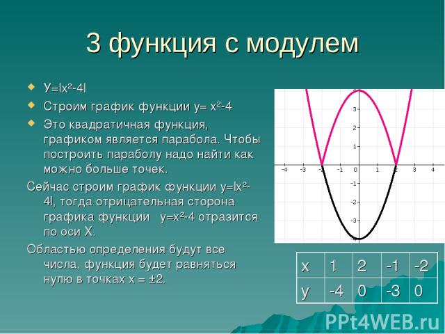 3 функция с модулем У=lx²-4l Строим график функции у= х²-4 Это квадратичная функция, графиком является парабола. Чтобы построить параболу надо найти как можно больше точек. Сейчас строим график функции у=lх²-4l, тогда отрицательная сторона графика ф…