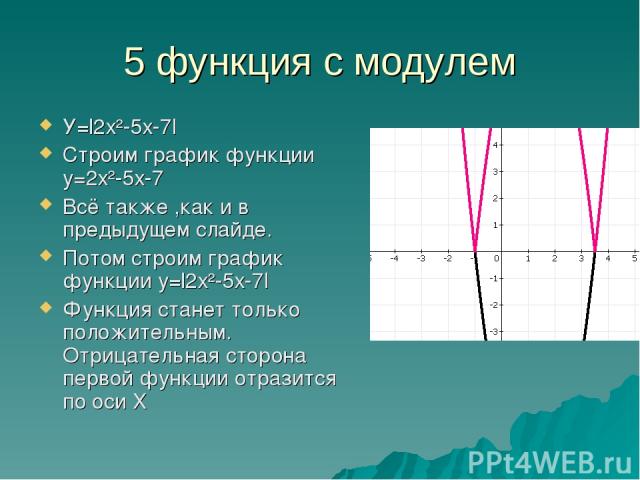 5 функция с модулем У=l2х²-5х-7l Строим график функции у=2х²-5х-7 Всё также ,как и в предыдущем слайде. Потом строим график функции у=l2х²-5х-7l Функция станет только положительным. Отрицательная сторона первой функции отразится по оси Х