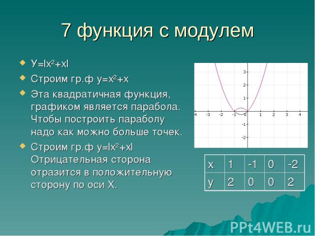 7 функция с модулем У=lх²+хl Строим гр.ф у=х²+х Эта квадратичная функция, графиком является парабола. Чтобы построить параболу надо как можно больше точек. Строим гр.ф у=lх²+хl Отрицательная сторона отразится в положительную сторону по оси Х. х 1 -1…