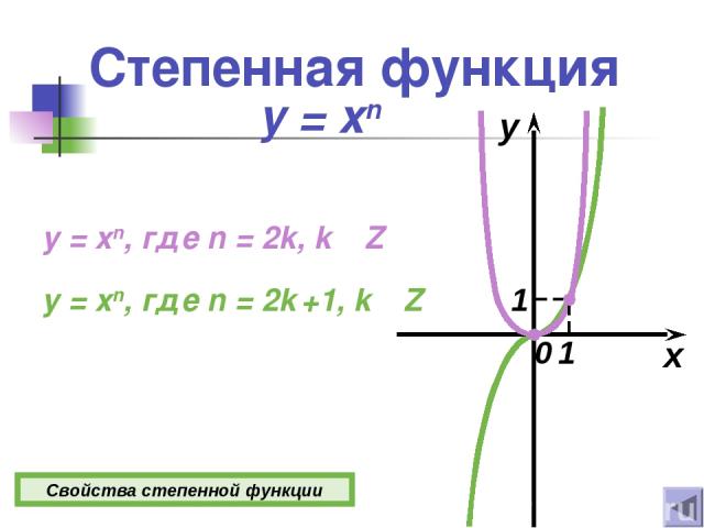 Степенная функция y = xn x y 0 y = xn, где n = 2k, k Z y = xn, где n = 2k +1, k Z Свойства степенной функции 1 1