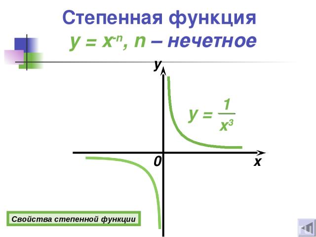 0 x y Свойства степенной функции Степенная функция y = x-n, n – нечетное