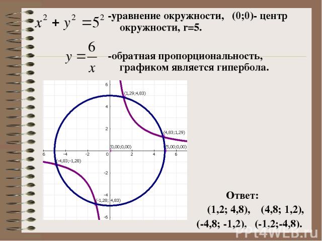 -уравнение окружности, (0;0)- центр окружности, r=5. -обратная пропорциональность, графиком является гипербола. Ответ: (1,2; 4,8), (4,8; 1,2), (-4,8; -1,2), (-1,2;-4,8).