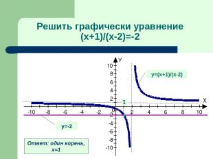 Решить графически уравнение (х+1)/(х-2)=-2 у=(х+1)/(х-2) у=-2 Ответ: один корень
