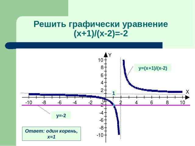 Решить графически уравнение (х+1)/(х-2)=-2 у=(х+1)/(х-2) у=-2 Ответ: один корень, х=1 1
