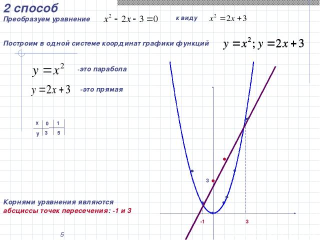 * 2 способ Преобразуем уравнение к виду Построим в одной системе координат графики функций -это парабола -это прямая х у 0 1 3 5 3 -1 3 Корнями уравнения являются абсциссы точек пересечения: -1 и 3
