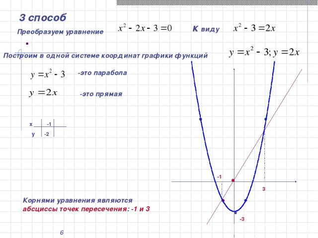 * . 3 способ Преобразуем уравнение к виду Построим в одной системе координат графики функций -это парабола -это прямая х у -1 -2 -1 3 Корнями уравнения являются абсциссы точек пересечения: -1 и 3 -3