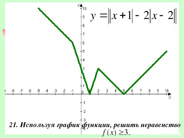 21. Используя график функции, решить неравенство