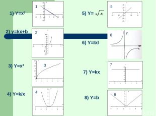 3) Y=x3 6) Y=ΙxΙ 7) Y=kx 2) y=kx+b 1) Y=x2 8) Y=b 4) Y=k/x