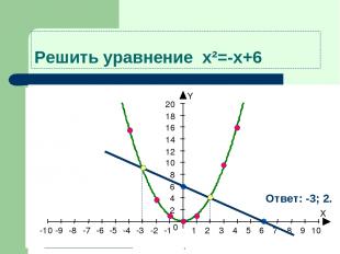 Решить уравнение x²=-x+6 у=х² у=-6х-8 Ответ: х=-4;х=-2 -4 -2 X Y -10 -9 -8 -7 -6