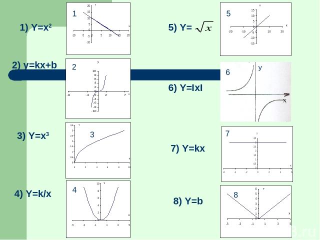 3) Y=x3 6) Y=ΙxΙ 7) Y=kx 2) y=kx+b 1) Y=x2 8) Y=b 4) Y=k/x