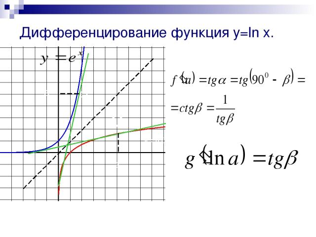 Дифференцирование функция y=ln x. y=lnx a a P(lna;a) P M M(a;lna)