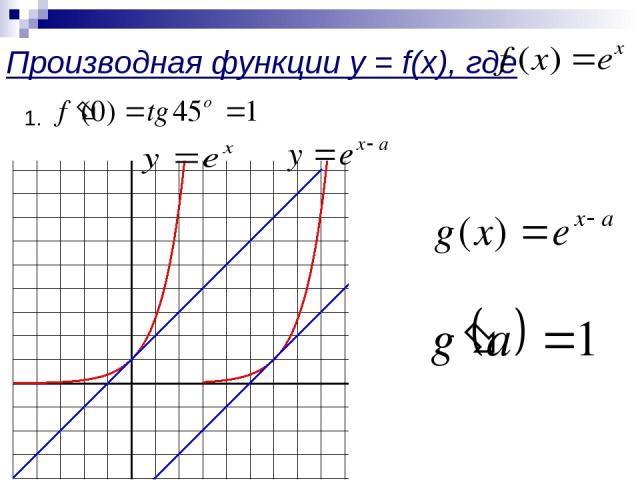 Производная функции y = f(x), где y = g(x), где g(x) = f(x-a) 2.