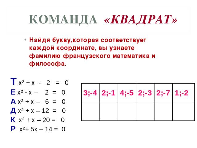 КОМАНДА «КВАДРАТ» Найдя букву,которая соответствует каждой координате, вы узнаете фамилию французского математика и философа. Т х² + х - 2 = 0 Е х² - х – 2 = 0 А х² + х – 6 = 0 Д х² + х – 12 = 0 К х² + х – 20 = 0 Р х²+ 5х – 14 = 0 3;-4 2;-1 4;-5 2;-…