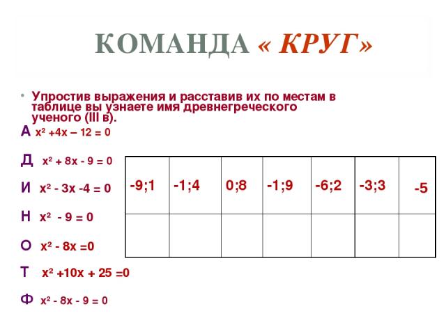 КОМАНДА « КРУГ» Упростив выражения и расставив их по местам в таблице вы узнаете имя древнегреческого ученого (III в). А х² +4х – 12 = 0 Д х² + 8х - 9 = 0 И х² - 3х -4 = 0 Н х² - 9 = 0 О х² - 8х =0 T х² +10х + 25 =0 Ф х² - 8х - 9 = 0 -9;1 -1;4 0;8 -…