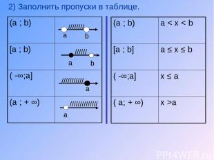 2) Заполнить пропуски в таблице. (a ; b) [a ; b) ( -∞;a] (a ; + ∞) (a ; b) a < x