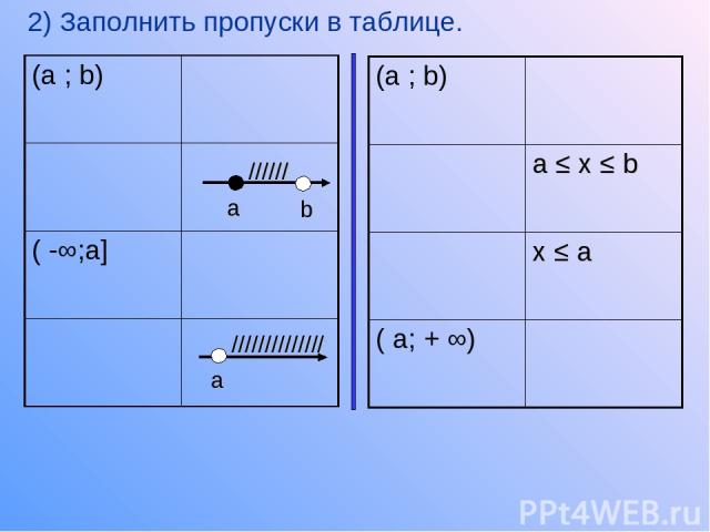 2) Заполнить пропуски в таблице. (a ; b) ( -∞;a] (a ; b) a ≤ x ≤ b x ≤ a ( a; + ∞)