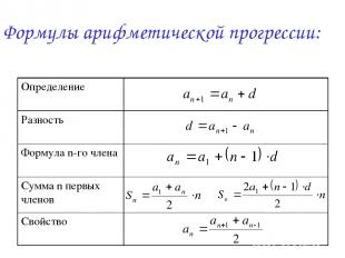 Формулы арифметической прогрессии: Определение Разность Формула n-го члена Сумма