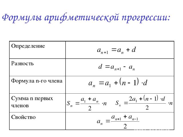 Формулы арифметической прогрессии: Определение Разность Формула n-го члена Сумма n первых членов Свойство