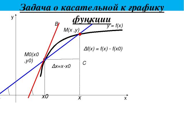 Задача о касательной к графику функции x y С ∆х=х-х0 ∆f(x) = f(x) - f(x0) y = f(x) β