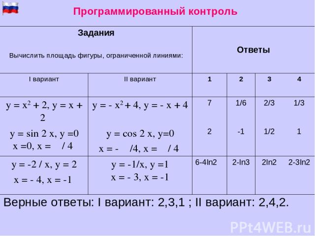 Программированный контроль Верные ответы: I вариант: 2,3,1 ; II вариант: 2,4,2. Задания Ответы Вычислить площадь фигуры, ограниченной линиями: I вариант II вариант 1 2 3 4 y = x2 + 2, y = x + 2 y = - x2 + 4, y = - x + 4 7 1/6 2/3 1/3 y = sin 2 x, y …