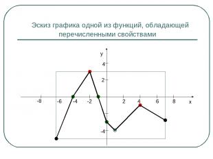Эскиз графика одной из функций, обладающей перечисленными свойствами y x -2 -4 -