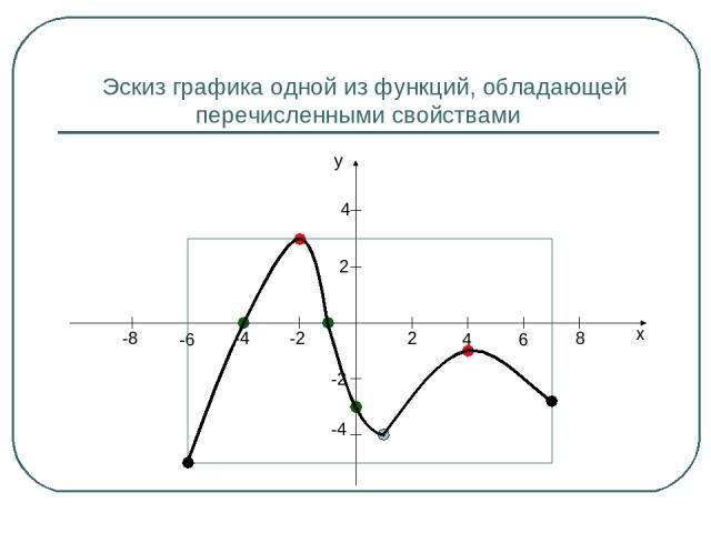Эскиз графика одной из функций, обладающей перечисленными свойствами x y 2 4 6 8 -2 -4 -6 -8 2 4 -2 -4