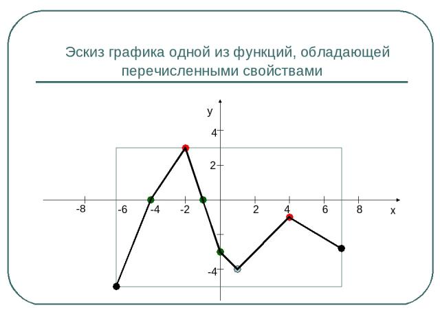 Эскиз графика одной из функций, обладающей перечисленными свойствами y x -2 -4 -6 -8 2 4 2 4 6 8 -4