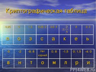 Криптографическая таблица -0,25 0 1,5 -0,25; 0 -3,5; 4 8 -3; 3 п о з с а к е ь -
