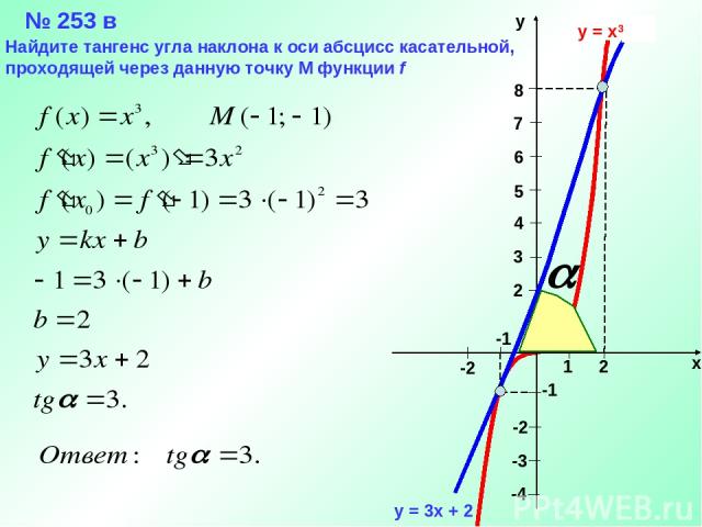 у = х3 у = 3х + 2 № 253 в Найдите тангенс угла наклона к оси абсцисс касательной, проходящей через данную точку М функции f