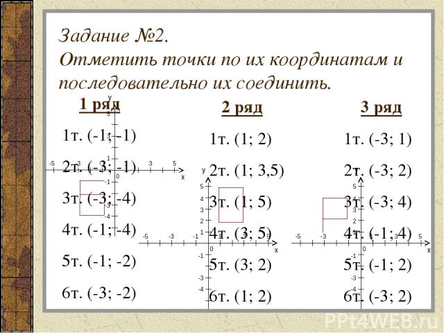 Задание №2. Отметить точки по их координатам и последовательно их соединить. 1 ряд 1т. (-1; -1) 2т. (-3; -1) 3т. (-3; -4) 4т. (-1; -4) 5т. (-1; -2) 6т. (-3; -2) 2 ряд 1т. (1; 2) 2т. (1; 3,5) 3т. (1; 5) 4т. (3; 5) 5т. (3; 2) 6т. (1; 2) 3 ряд 1т. (-3;…