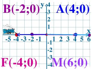 y x -5 -4 -3 -2 -1 1 2 3 4 5 6 4 3 2 1 -1 -2 -3 -4 А(4;0) В(-2;0) M(6;0) F(-4;0)