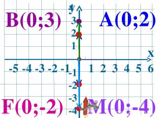 y x -5 -4 -3 -2 -1 1 2 3 4 5 6 4 3 2 1 -1 -2 -3 -4 А(0;2) В(0;3) M(0;-4) F(0;-2)