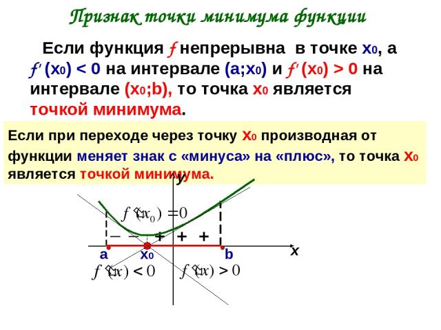 Признак точки минимума функции Если функция f непрерывна в точке х0, а f' (х0) < 0 на интервале (а;х0) и f' (х0) > 0 на интервале (х0;b), то точка х0 является точкой минимума. Если при переходе через точку х0 производная от функции меняет знак с «ми…