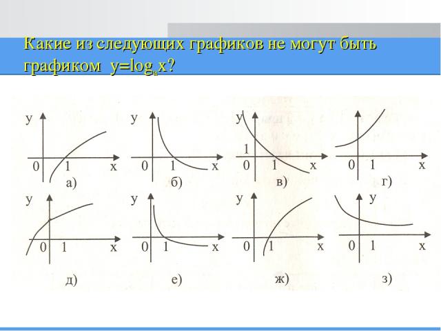 Какие из следующих графиков не могут быть графиком y=logax?