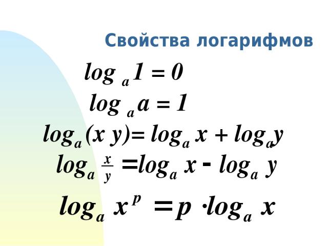 Свойства логарифмов log a 1 = 0 log a a = 1 loga (x y)= loga x + logay