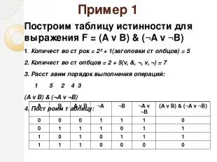 Пример 1 Построим таблицу истинности для выражения F = (A v B) & (¬A v ¬B) 1. Ко