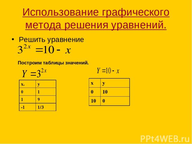 Использование графического метода решения уравнений. Решить уравнение Построим таблицы значений. х. y 0 1 1 9 -1 1/3 х y 0 10 10 0