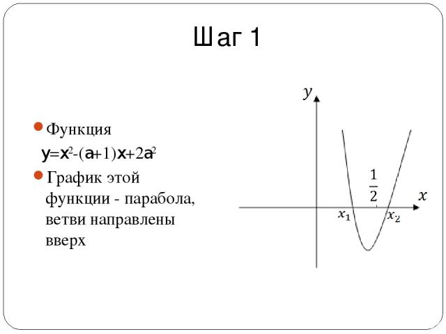 Шаг 1 Функция y=x2-(a+1)x+2a2 График этой функции - парабола, ветви направлены вверх