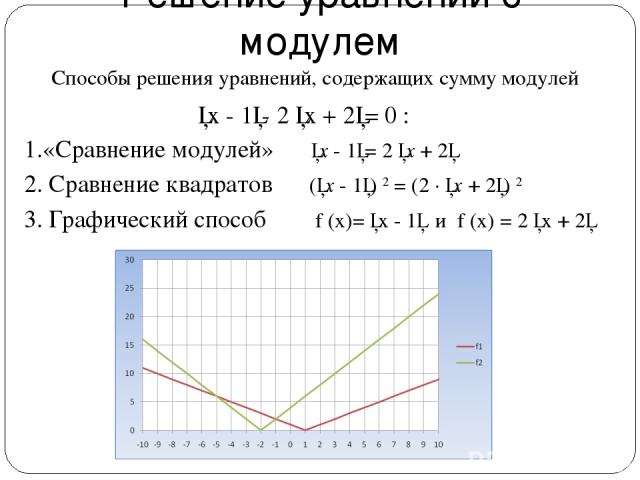 Решение уравнений с модулем 1.«Сравнение модулей» │x - 1│= 2 │x + 2│ 2. Сравнение квадратов (│x - 1│) 2 = (2 ∙ │x + 2│) 2 3. Графический способ f (x)= │x - 1│ и f (x) = 2 │x + 2│ Способы решения уравнений, содержащих сумму модулей │x - 1│- 2 │x + 2│= 0 :