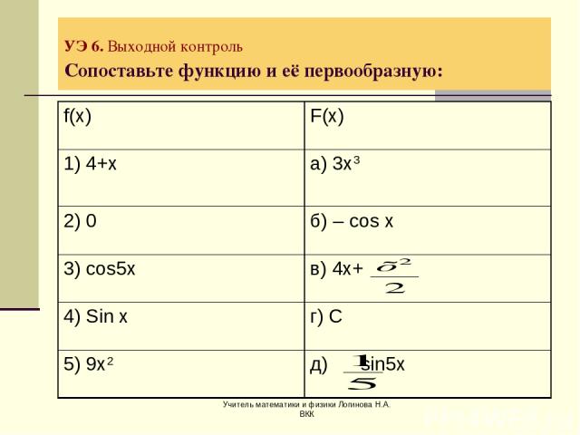 Учитель математики и физики Логинова Н.А. ВКК УЭ 6. Выходной контроль Сопоставьте функцию и её первообразную: f(x) F(x) 1) 4+х а) 3х3 2) 0 б) – cos x 3) cos5x в) 4х+ 4) Sin x г) С 5) 9x2 д) sin5x Учитель математики и физики Логинова Н.А. ВКК