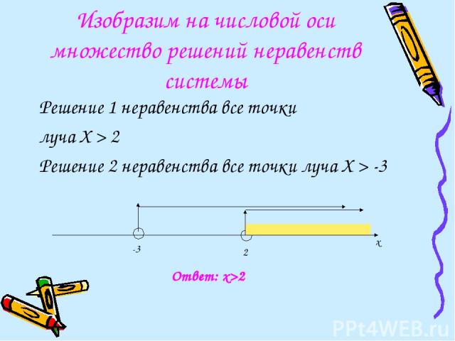 Изобразим на числовой оси множество решений неравенств системы Решение 1 неравенства все точки луча Х > 2 Решение 2 неравенства все точки луча Х > -3 -3 2 Ответ: x>2 x