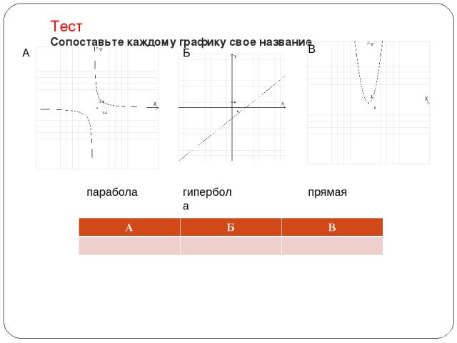 Тест Сопоставьте каждому графику свое название А В Б парабола гипербола прямая А Б В