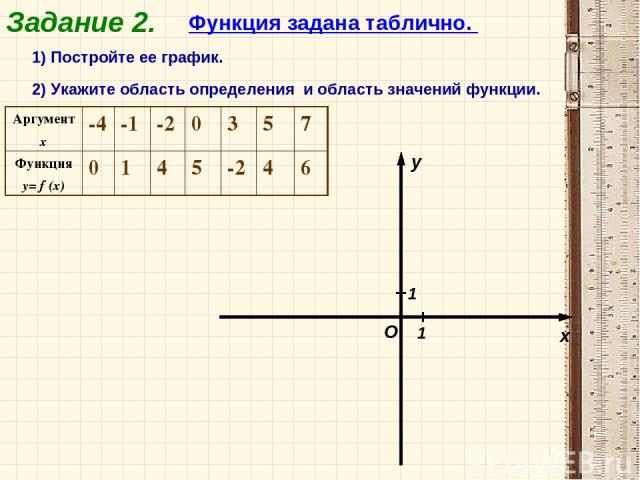 Задание 2. Функция задана таблично. 1) Постройте ее график. 2) Укажите область определения и область значений функции. x y O 1 1 Аргумент x -4 -1 -2 0 3 5 7 Функция y= f (x) 0 1 4 5 -2 4 6
