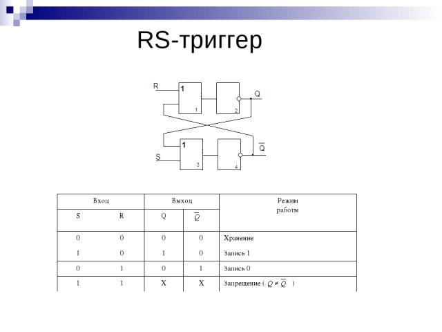 RS-триггер Вход Выход Режим работы S R Q 0 0 0 0 Хранение 1 0 1 0 Запись 1 0 1 0 1 Запись 0 1 1 Х Х Запрещение ( )