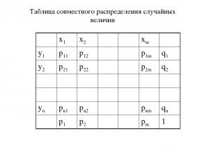 Таблица совместного распределения случайных величин x1 x2 xm y1 p11 p12 p1m q1 y