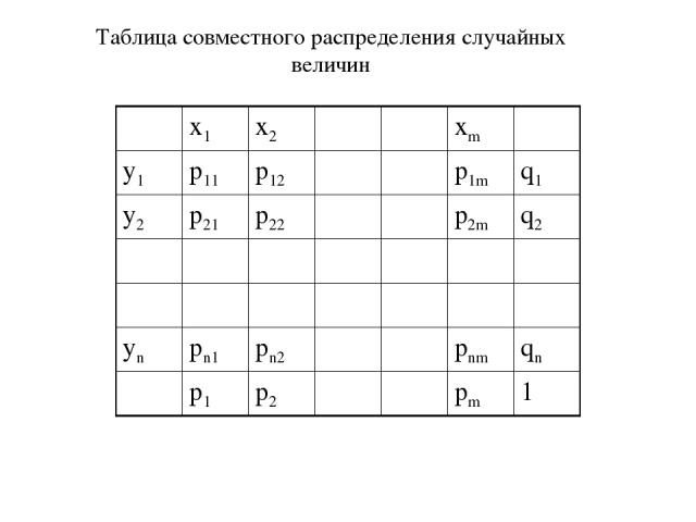 Таблица совместного распределения случайных величин x1 x2 xm y1 p11 p12 p1m q1 y2 p21 p22 p2m q2 yn pn1 pn2 pnm qn p1 p2 pm 1