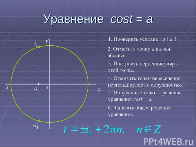 Уравнение cost = a 0 x y 2. Отметить точку а на оси абсцисс. 3. Построить перпендикуляр в этой точке. 4. Отметить точки пересечения перпендикуляра с окружностью. 5. Полученные точки – решение уравнения cost = a. 6. Записать общее решение уравнения. …