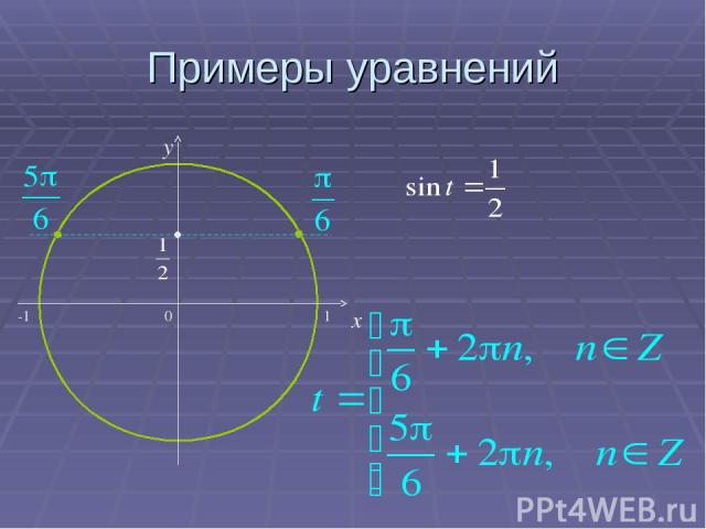 Примеры уравнений 0 x y -1 1